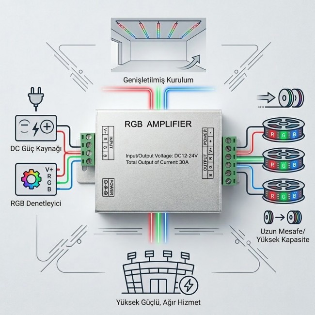 Xtechnx Powermaster PM-4877 12 Volt - 24 Volt 30 Amper RGB Şerit Led Amplifier (Repeater) Kod:4877